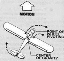 Page 1 of 8 Things to remember when flying N102RE or any Taildragger 1. The Center of Gravity (CG) is behind the main between a taildragger (i.e. conventional gear airplane) and a tricycle gear airplane where the CG is in front of the main gear.