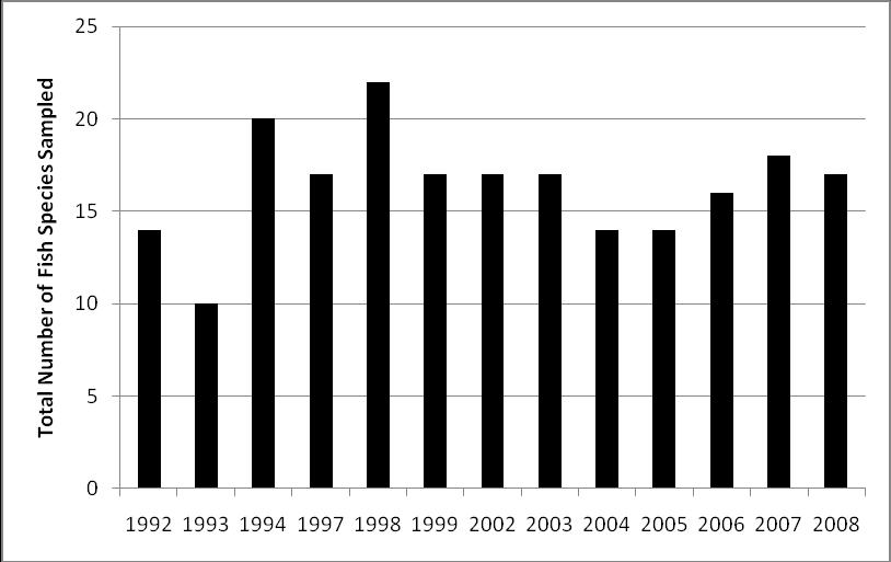 trends during the period of record (see Figure 1). Table 2 lists the 28 different species of fish that were documented during one or more of the fall surveys.