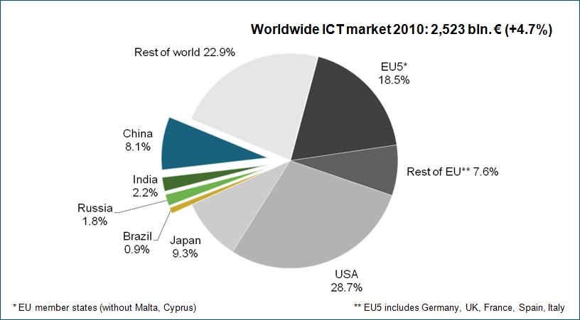Share of BRIC countries in the 2009 global ICT market 17 Source: