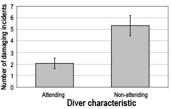 Difference of damaging incidents (per ten minutes) of divers
