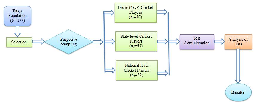Material and Methods Subjects: For the purpose of present study, One Hundred seventy seven (N=177), Male District, State and National Level Cricket Players between the age group of 21-25 years (Mean