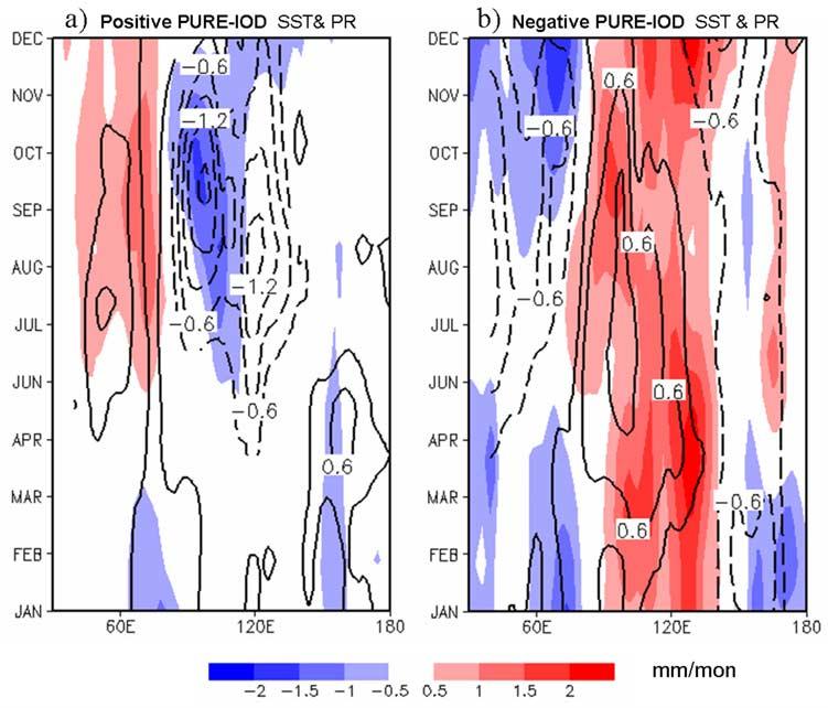 Figure 8. Hovmüller diagrams of precipitation (shaded) and SSTA averaged over 10 S 5 N. (left) Positive pure IOD and (right) negative pure IOD. Contour interval is 0.3 C.
