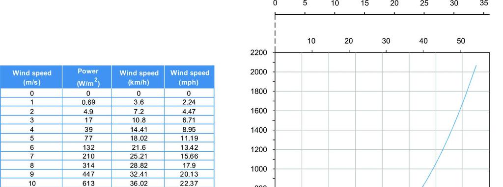 Exercise 3 Power Versus Wind Speed Discussion Relationship between wind power and wind speed As mentioned above, the wind power increases when the wind speed increases.