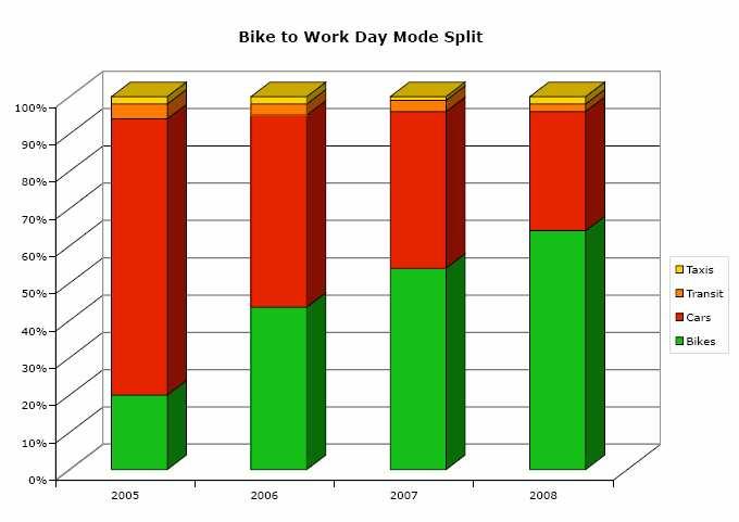 tendency for commuters to leave their cars at home in favor of commuting by bicycle. Figure 3 shows mode shift from automobiles to bicycles over a four year period [5].
