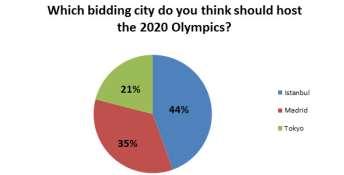 2020 Olympics Interim Poll Result - Join the Poll and VOTE WUSHU!!! The isportconnect 2020 Olympic Games poll has had a positive response after only a few weeks of being active.