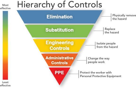 Hierarchy of Control The best way to protect workers is to remove or eliminate the hazard from the workplace.