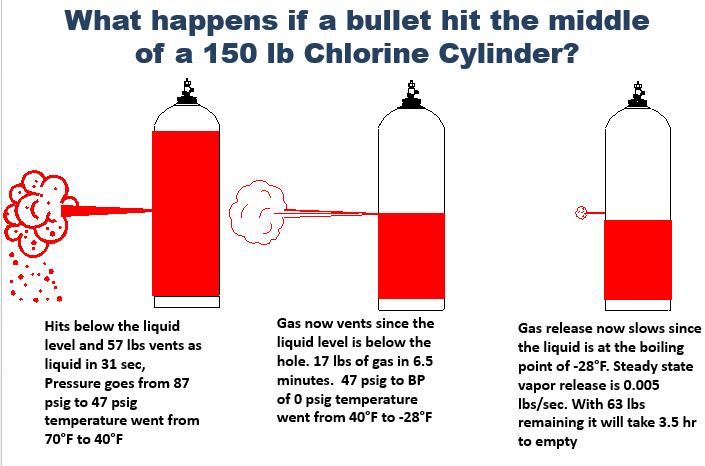 Bullet penetration of a full 150 lb Cl 2 cylinder will vent as follows Hydrogen chloride has a critical temperature of 124.5oF (51.4oC).