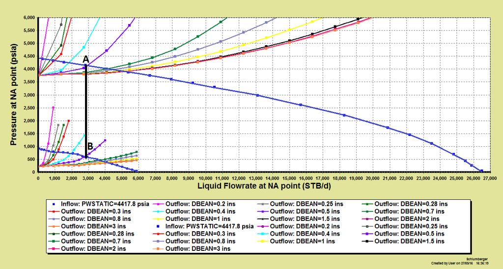 Fig.4.6A:Well B50 showing combined plots of Inflow and Outflow Curves for both Bottomhole and Wellhead Nodal Analyses (different bean sizes) TABLE 4.
