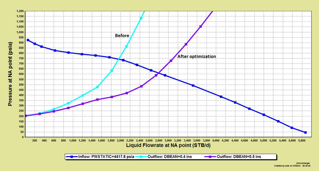 TABLE 4.8: WELL B50 SHOWING PRESSURE AND FLOWRATE BEFORE AND AFTER OPTIMIZATION WELL B50 BEAN SIZE (inches) PRESSURE AT WH NODE (psia) PRESSURE LOSS dp (psi) FLOWRATE (STB/D) BEFORE OPTIMIZATION 0.