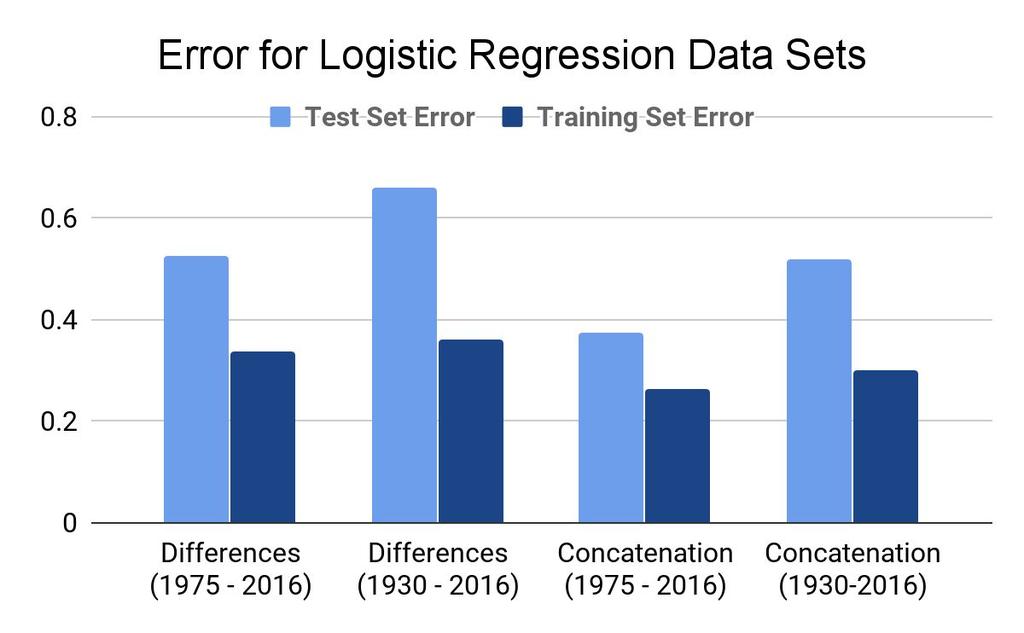 These results are not preferable to a coin flip, unfortunately. In an attempt to fix this data, more years were added onto the training set and test set.