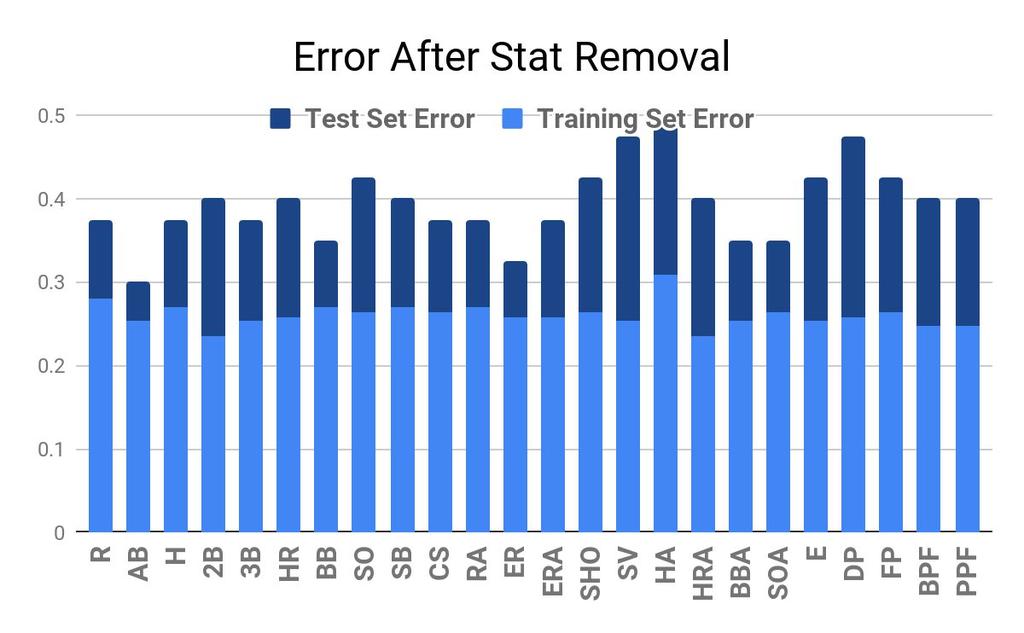 For the final portion of the logistic regression analysis, each feature was removed from consideration in the algorithm and the training set error and test set error were compared in order to see