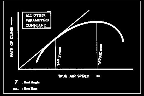 Climb Performance The climb performance of an airplane can be expressed by the two terms: Climb angle: