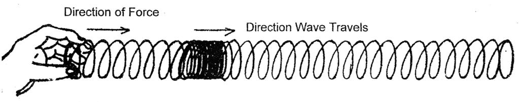 66 CHAPTER 21. LAB #21 - ORR: RESONANCE TUBE A longitudinal wave is a wave that travels parallel to the force that propagated it.