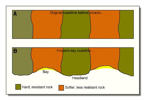 Headlands and Bays When coastlines are made of different materials they erode at different speeds The hard rock is eroded much more slowly and forms headlands The softer the rock the quicker it