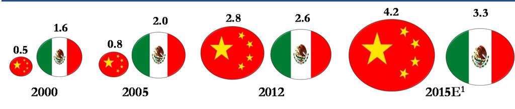 Mexico s Competitiveness: Market Share/Lowering Costs relative to China US imports from selected countries (% of total) 6.1 11.2 12.5 17.