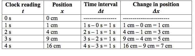 Now create two additional position-versus-time graphs using the tables below. In the first table Eva recorded the position of a toy car rolling down a ramp toward her.