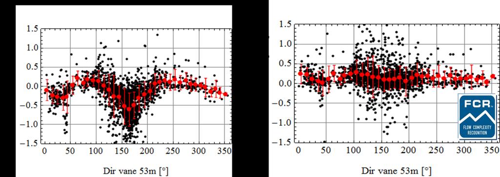 Figure 10 - Wind sectors wise deviations Similar results are observed for