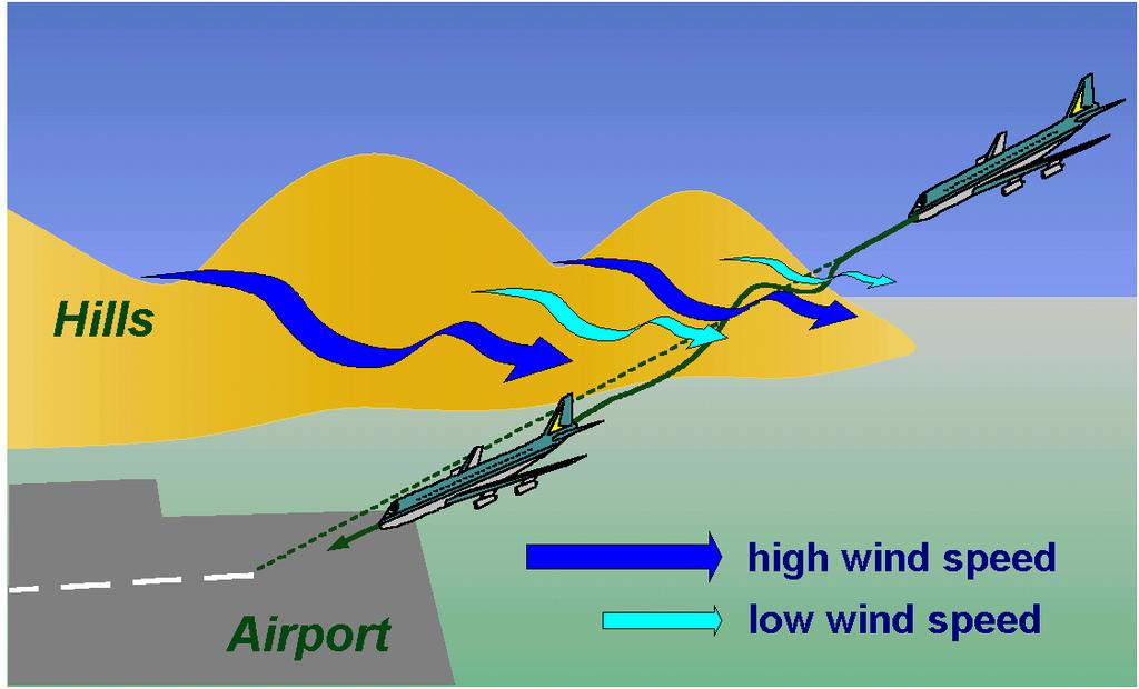 and vice-versa. The headwind changes are more significant for departing aircraft than those on approach because of the steeper gradient of the departure flight path. Terrain-induced wind shear.