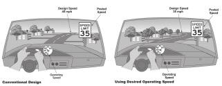 Figure 6. Using desired operating speed. Buffer comprising grass in suburban settings and hosting street furniture in urban settings; the buffer separates the walkway from the road.