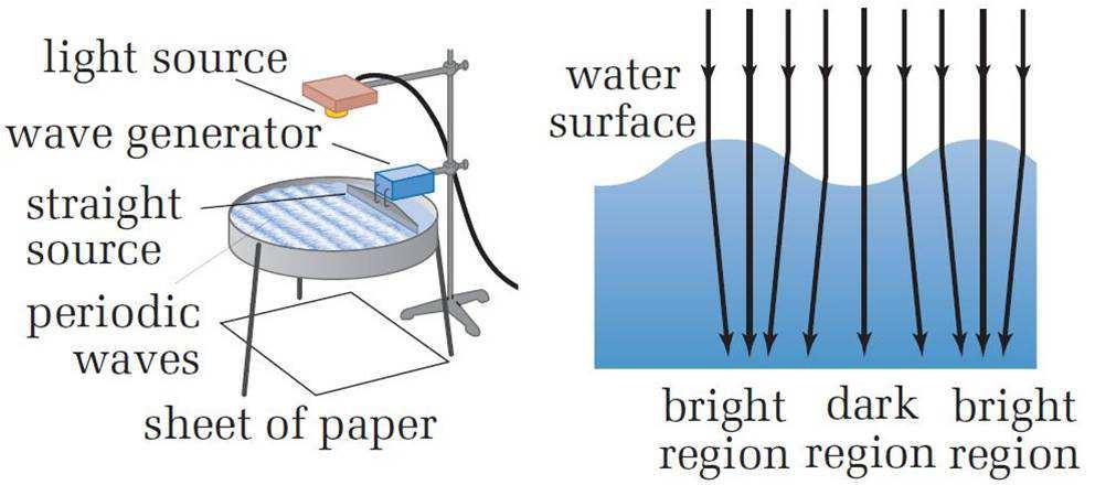 SPH4U UNIVERSITY PHYSICS THE WAVE NATURE OF LIGHT L of Water Waves (P.459-461) Properties of Waves In order to study the properties of waves, a ripple tank is used.