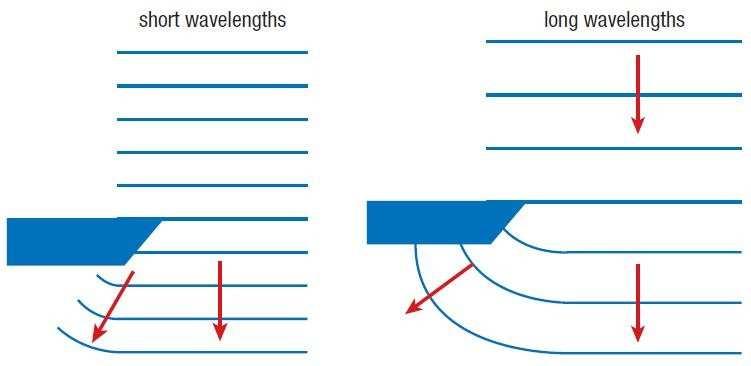 is the bending of a wave as the wave passes through an opening or by an obstacle.