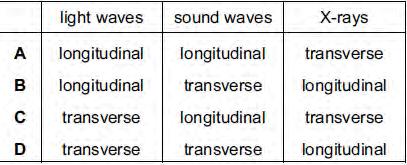 33 Which row shows the nature of light waves, sound waves and X-rays? 34 The diagram shows plane waves passing through a narrow gap in a barrier.