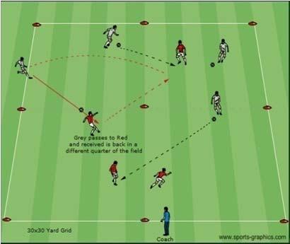 Combination Square Activity Description Coaching Objective Coach sets up a 30x30 yard grid which is Firm passing to target sectioned in quarters.