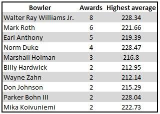 Josh Hyde s Bowling Newsletter Volume 5, Issue 10 Strike Column PBA High Average Analysis Being the High Average Award leader on the PBA Tour is a hard thing for a professional bowler to achieve.