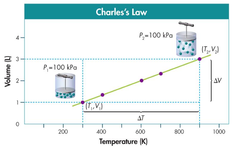 Interpret Graphs Charles s Law Study the line graph below. This graph shows the relationship between the volume and the temperature of a gas at constant pressure. 1.