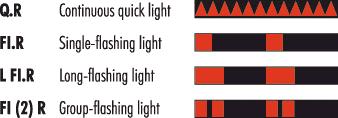 Port-hand marks are coloured red and the basic shape is cylindrical (can) for buoy (and topmark when fitted). If lit, the light will be red and may have a rhythm.