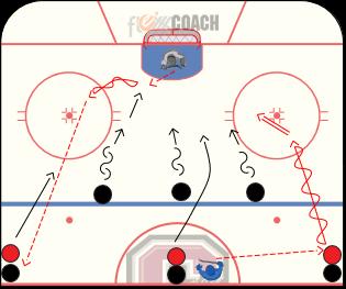 USA 3v3 Three Red players start on offense and three Black players on defense. To begin, Coach passes puck to any Red player in line. Red attacks Black, attempting to gain the OZ BL.