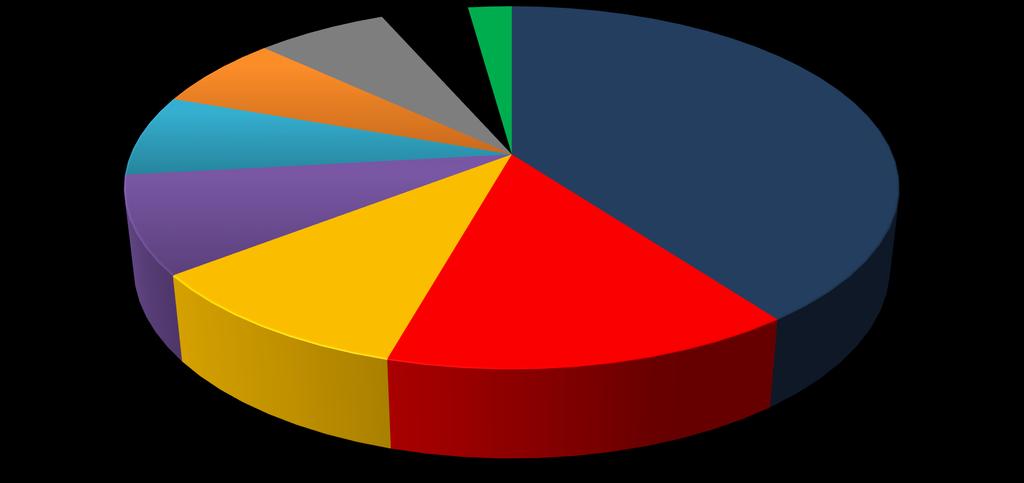 Key expenses 2016/17 summary Expenses as a % 7% 7% 7% 4% 2% 40% 9% 10% 14% Admin/Staff Davis & Fed Cups