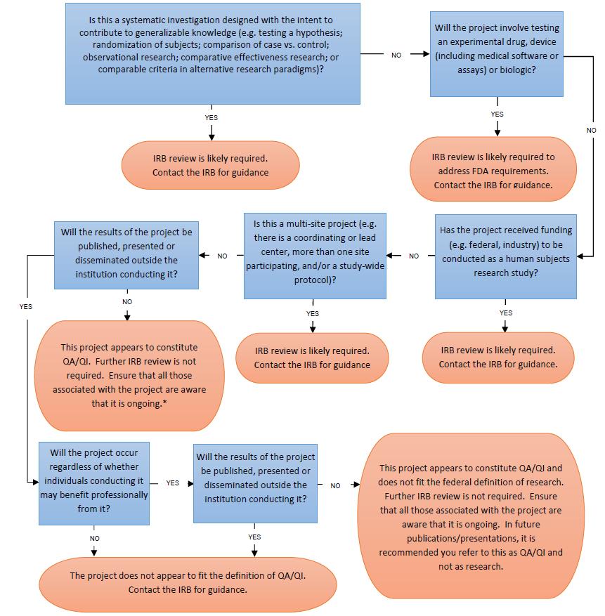 July 2017 25 of 25 Appendix F: Quality Assessment/Quality Improvement Decision Tree * If an approval is required to publish, it is a