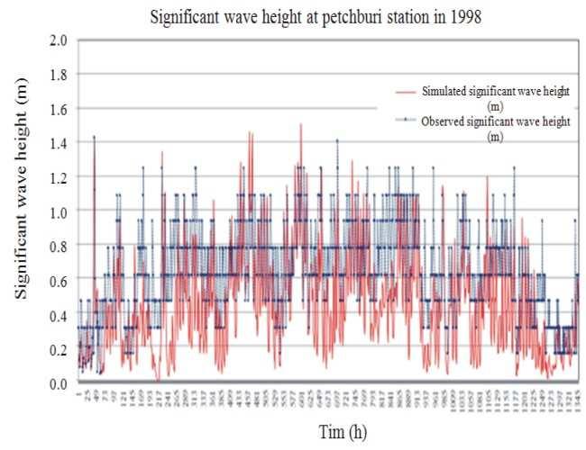statio Model simulatio: The SWAN model simulated the sigificat wave height from 1981-2004 (the