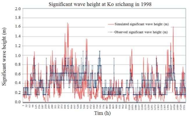 Sigificat wave height at Bagkhutie shorelie i the Upper Gulf of Thailad: The applicatio of a