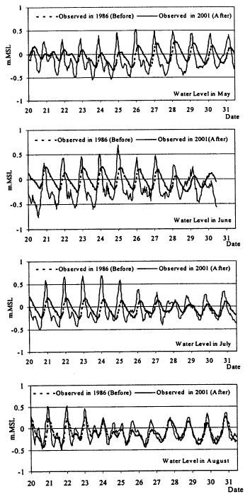 Vol. 5 No. 6 Nov.-Dec. 003 769 Figure 8. Water level at tidal regulator before and after operation. of the predicted water level than the use of the averaged amplification factor in Table 6.
