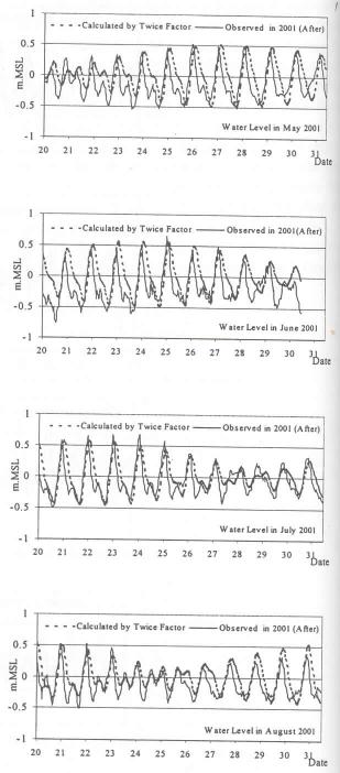 Vol. 5 No. 6 Nov.-Dec. 003 770 Figure 9. Predicted water level by factor in Table 6 Figure 0. Predicted water level by -times factor. Error of the former is slightly less than the latter.