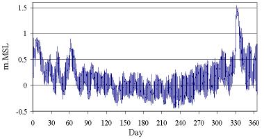 Vol. 5 No. 6 Nov.-Dec. 003 76 (a (b (c Figure 3. (a Observed water levels at tidal regulator station in 986.