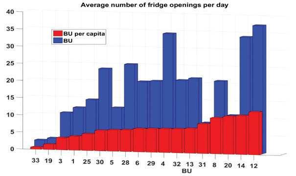 dnevno po domovih uporabnikov (BU hišna številka) (Your fridge energy consumption Newsletter #3, Stran 4)[2] Slika 14: Graf povprečne energijske