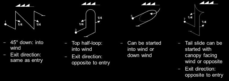Wind correction is required for loops and partloops within figures so that the aircraft's flight path describes a constant radius circle or part circle.