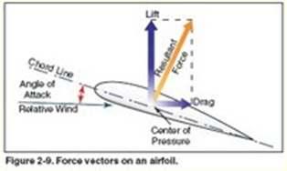 Aerodynamics-Stability The balance of an airplane in flight depends, therefore on the relative position of the center of gravity (CG) and the center of pressure (CP) of the airfoil (PHAK 2-7).