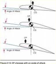 Aerodynamics-Stability Therefore, if AOA increases, CP moves forward. If AOA decreases, CP moves aft. As the CG and CP get closer, the aircraft becomes less stable.