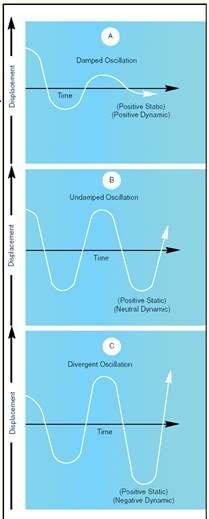 Aerodynamics-Stability Phugoid Oscillations- Result from the worse type of stability (Positive static, neutral dynamic). They are long oscillations, and very slow.