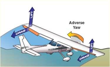Aerodynamics Definition of Camber - curvature of the wing Adverse Yaw You change the camber of the wing with the ailerons when executing a turn. The upward wing has more lift than the lower wing.