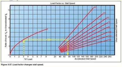 Aerodynamics-Load Factor Load Factor and stall speed are proportional. The load factor squares as the stalling speed doubles.