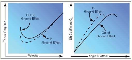 Aerodynamics-Drag According to the diagram, in ground effect, less thrust is required to maintain any given velocity, compared with the thrust required out of ground effect Therefore, the wing