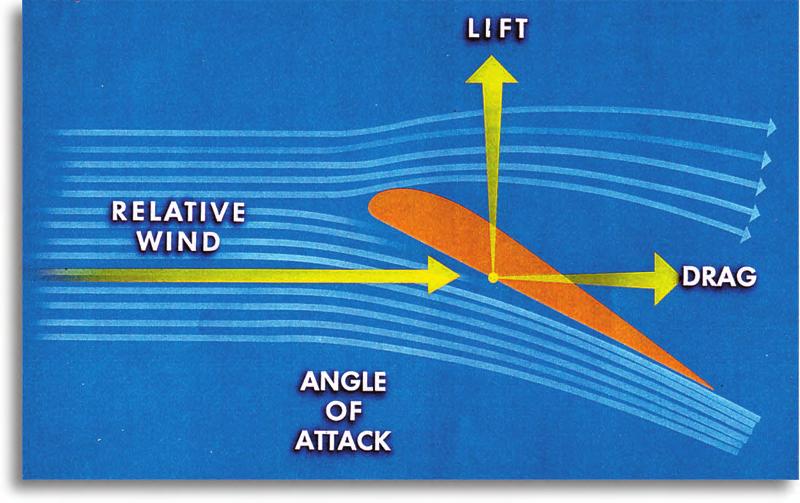 Chapter 7 - Basic Aeronautics and Aerodynamics Lift and Angle of Attack angle is increased relative to the wind, the air has to go a further distance over the top of the wing.