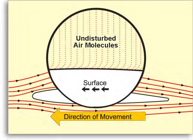 Chapter 7 - Basic Aeronautics and Aerodynamics a force is applied to air, its molecules resist a tendency to flow. The greater the density of the air, the greater the resistance.