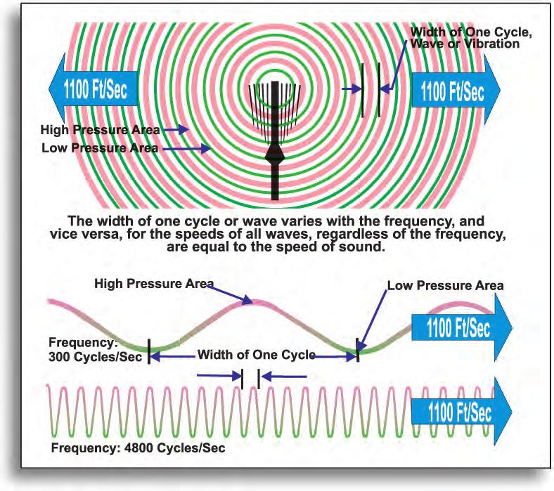 Sound Wave Radiations molecule to molecule in all directions.