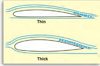 This illustration shows the flow of air, called streamlines, over an airfoil. They show air that is moving at the same velocity.